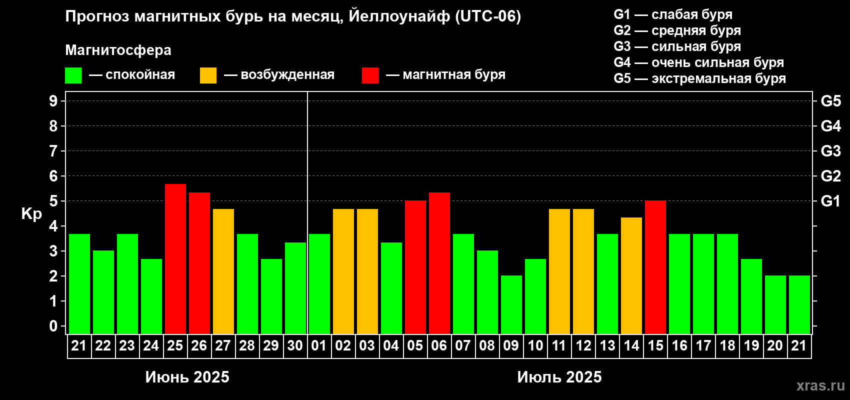 Прогноз максимального суточного геомагнитного индекса Kp на <b>1 месяц</b> (31 день) <b>с 21 июня по 21 июля 2025 г</b>