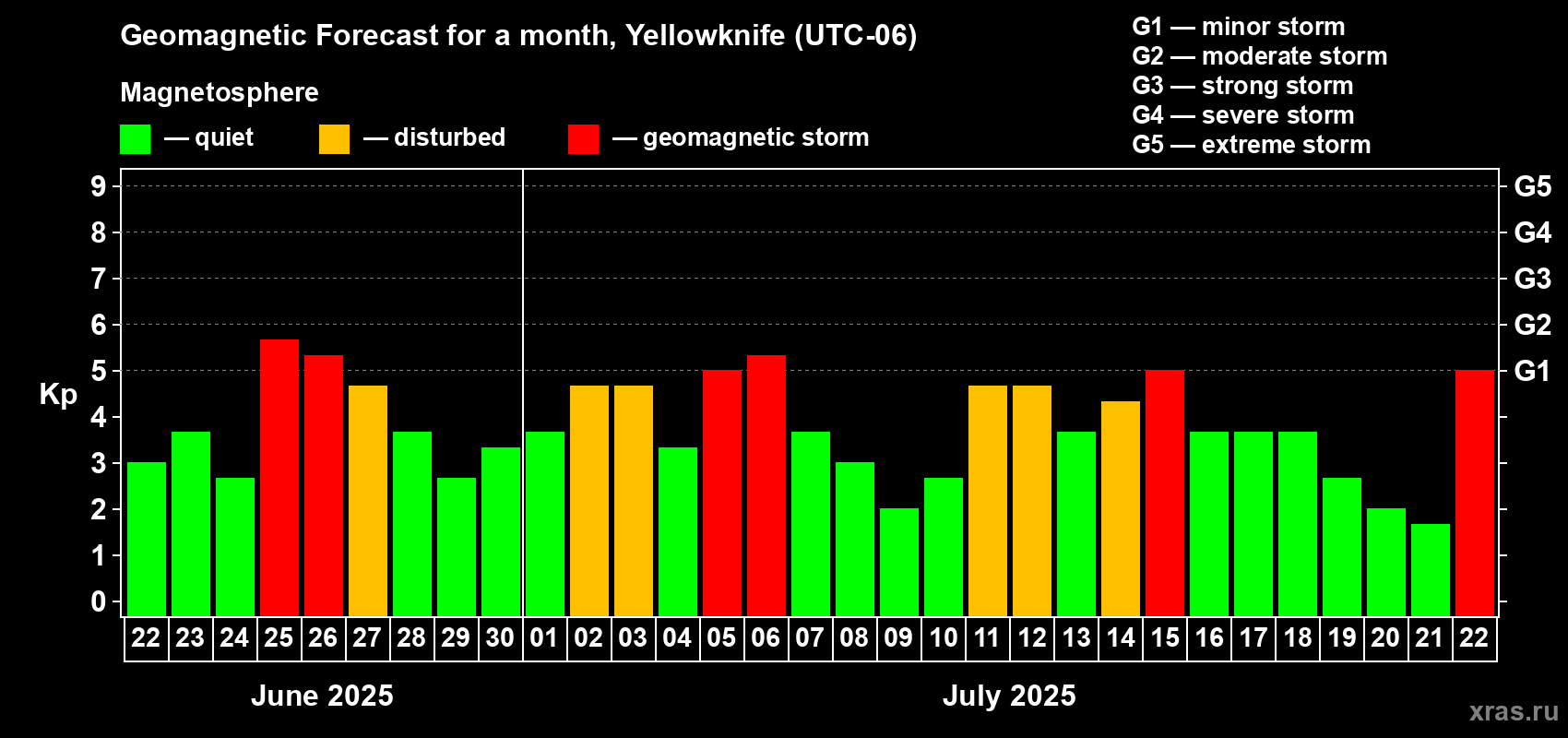 Forecast of the daily maximal value of geomagnetic index Kp for <b>1 month</b> (31 days) <b>from Jun 22, 2025 to Jul 22, 2025</b>