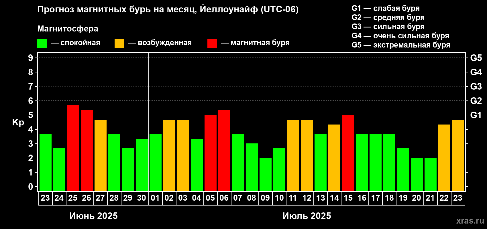 Прогноз максимального суточного геомагнитного индекса Kp на <b>1 месяц</b> (31 день) <b>с 23 июня по 23 июля 2025 г</b>