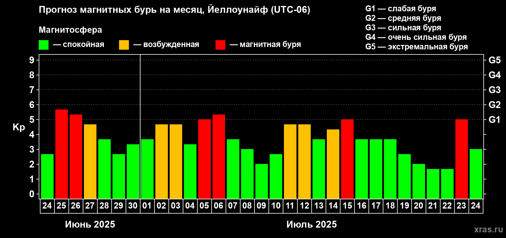 Прогноз максимального суточного геомагнитного индекса Kp на <b>1 месяц</b> (31 день) <b>с 24 июня по 24 июля 2025 г</b>