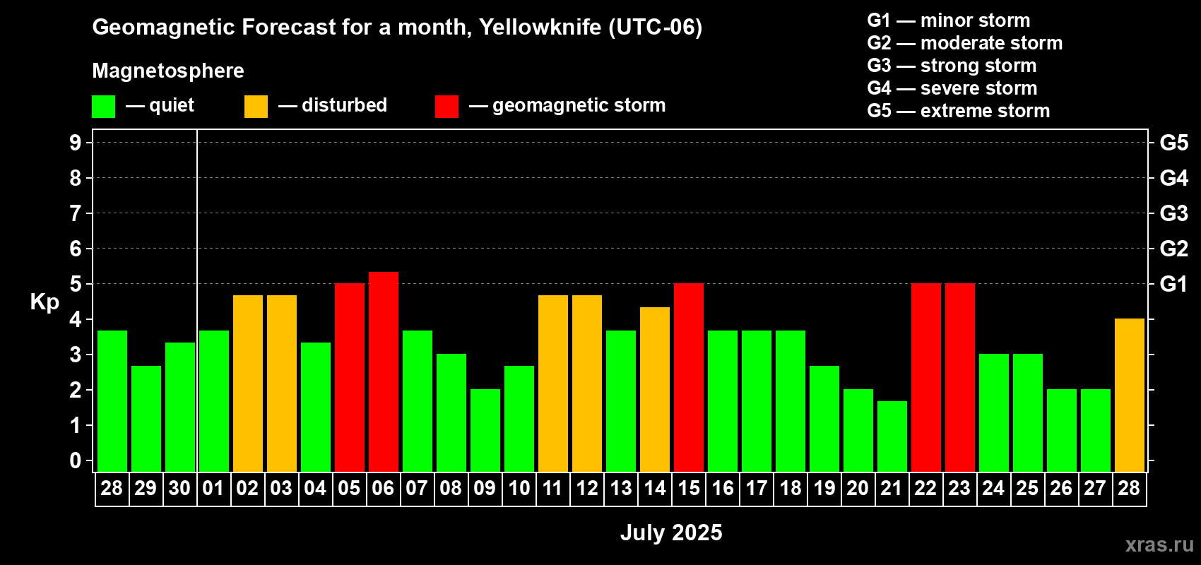 Forecast of the daily maximal value of geomagnetic index Kp for <b>1 month</b> (31 days) <b>from Jun 28, 2025 to Jul 28, 2025</b>