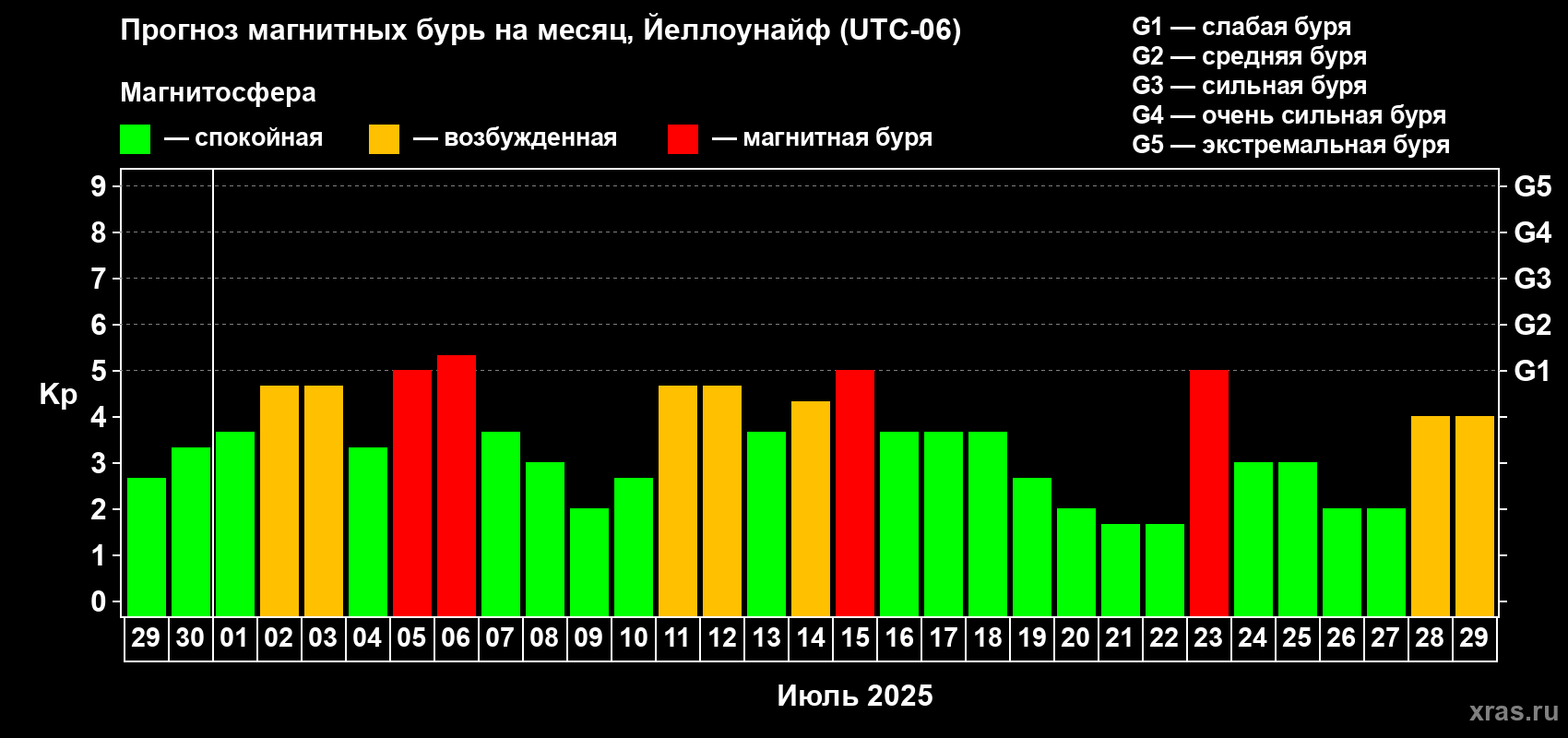 Прогноз максимального суточного геомагнитного индекса Kp на <b>1 месяц</b> (31 день) <b>с 29 июня по 29 июля 2025 г</b>