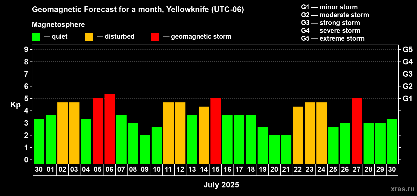 Forecast of the daily maximal value of geomagnetic index Kp for <b>1 month</b> (31 days) <b>from Jun 30, 2025 to Jul 30, 2025</b>