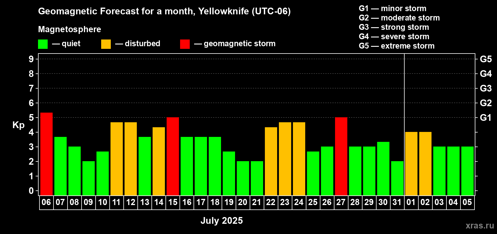Forecast of the daily maximal value of geomagnetic index Kp for <b>1 month</b> (31 days) <b>from Jul 06, 2025 to Aug 05, 2025</b>