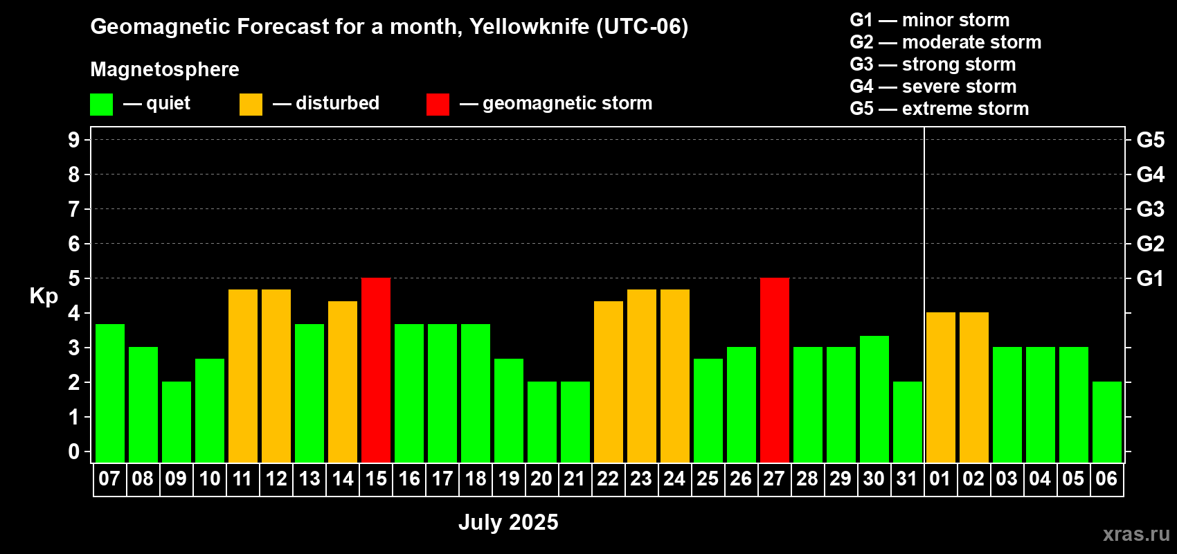 Forecast of the daily maximal value of geomagnetic index Kp for <b>1 month</b> (31 days) <b>from Jul 07, 2025 to Aug 06, 2025</b>