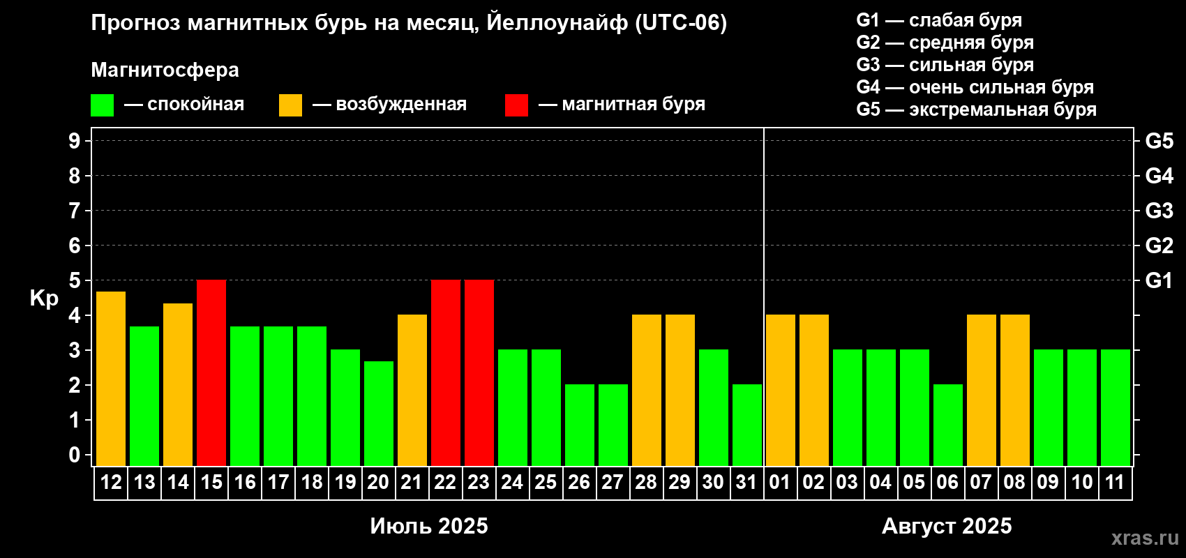 Прогноз максимального суточного геомагнитного индекса Kp на <b>1 месяц</b> (31 день) <b>с 12 июля по 11 августа 2025 г</b>