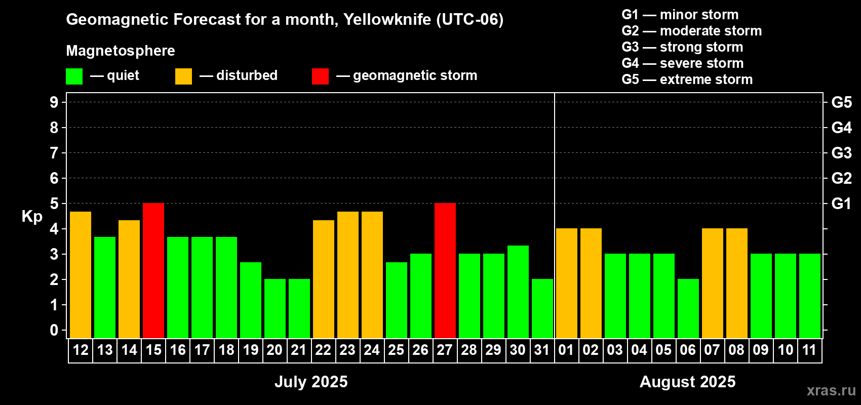 Forecast of the daily maximal value of geomagnetic index Kp for <b>1 month</b> (31 days) <b>from Jul 12, 2025 to Aug 11, 2025</b>