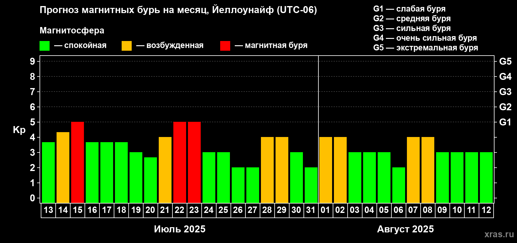 Прогноз максимального суточного геомагнитного индекса Kp на <b>1 месяц</b> (31 день) <b>с 13 июля по 12 августа 2025 г</b>