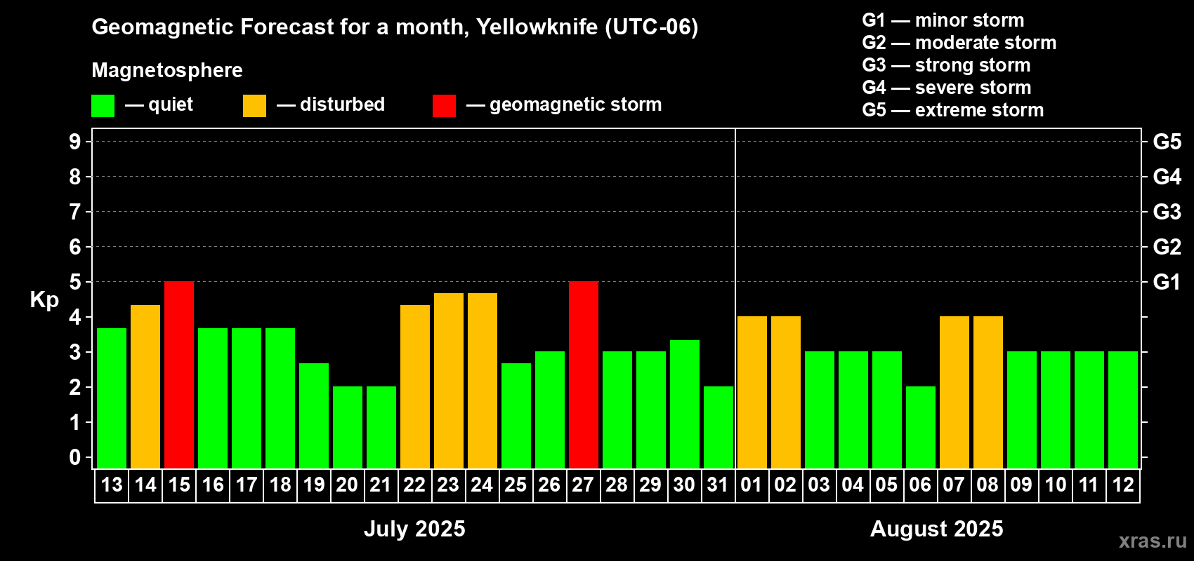 Forecast of the daily maximal value of geomagnetic index Kp for <b>1 month</b> (31 days) <b>from Jul 13, 2025 to Aug 12, 2025</b>