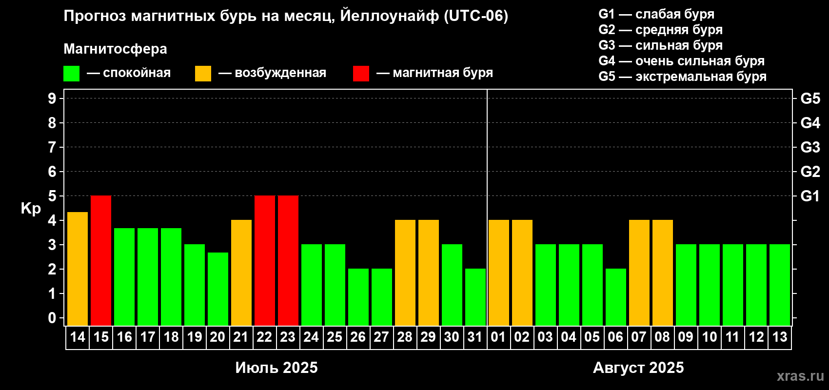 Прогноз максимального суточного геомагнитного индекса Kp на <b>1 месяц</b> (31 день) <b>с 14 июля по 13 августа 2025 г</b>