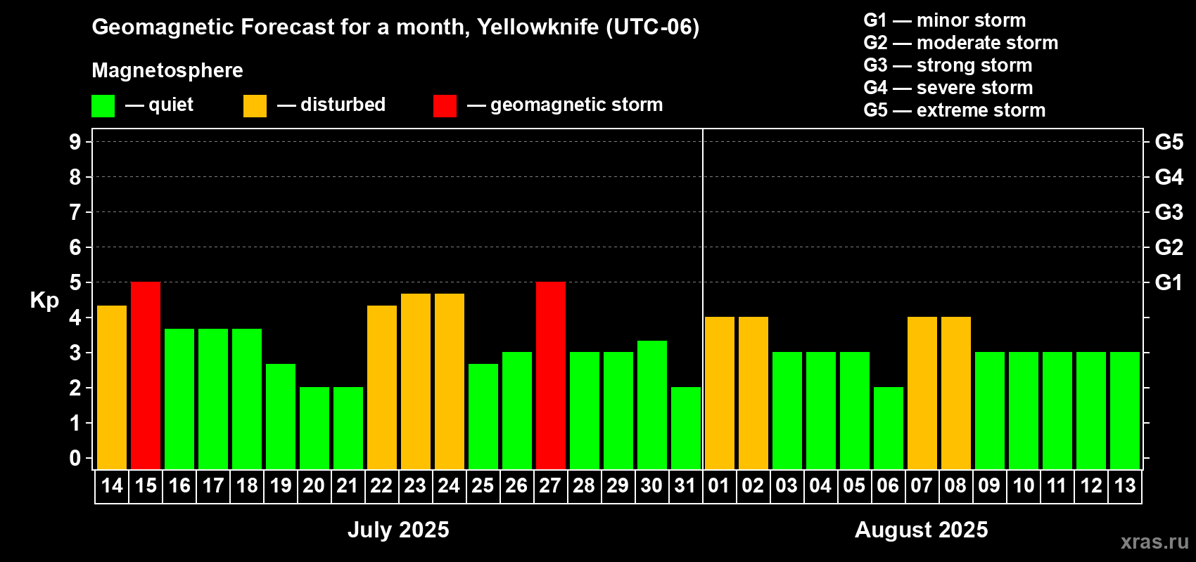Forecast of the daily maximal value of geomagnetic index Kp for <b>1 month</b> (31 days) <b>from Jul 14, 2025 to Aug 13, 2025</b>