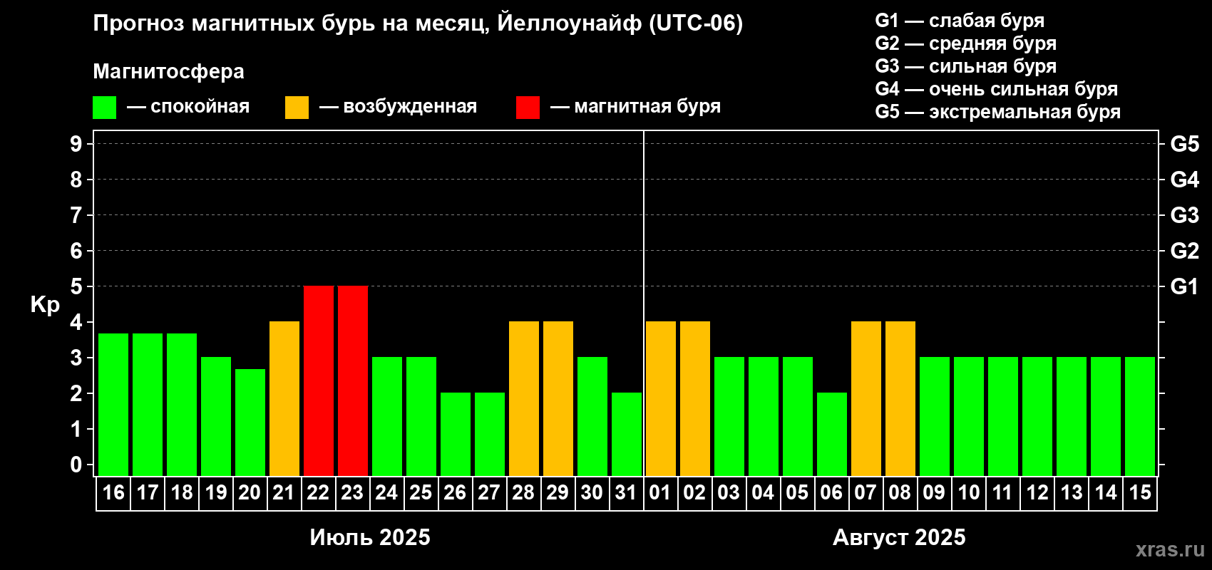Прогноз максимального суточного геомагнитного индекса Kp на <b>1 месяц</b> (31 день) <b>с 16 июля по 15 августа 2025 г</b>
