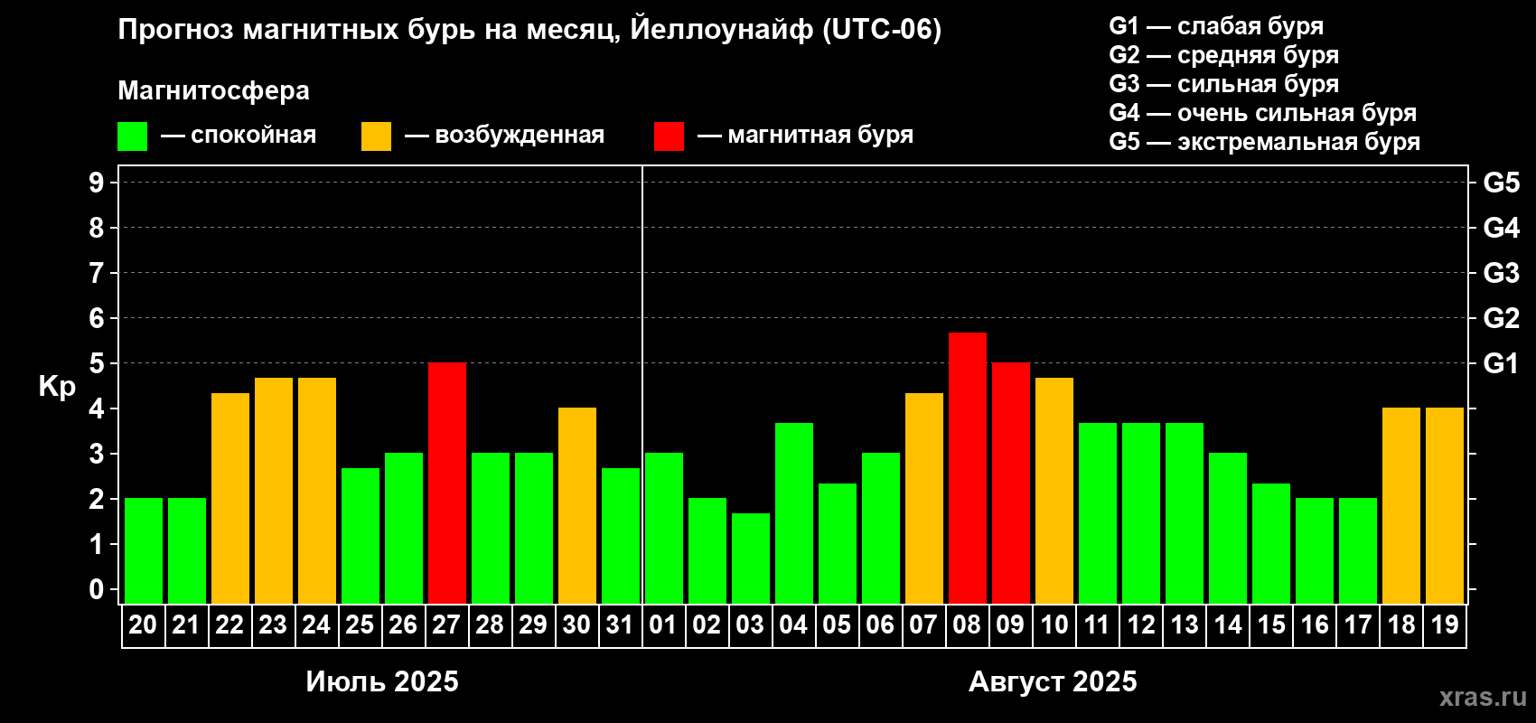 Прогноз максимального суточного геомагнитного индекса Kp на <b>1 месяц</b> (31 день) <b>с 20 июля по 19 августа 2025 г</b>