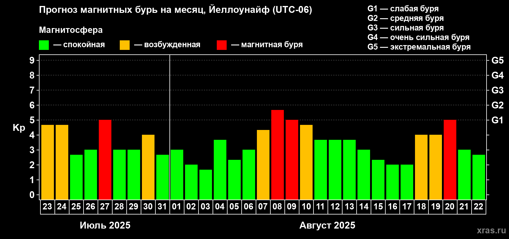Прогноз максимального суточного геомагнитного индекса Kp на <b>1 месяц</b> (31 день) <b>с 23 июля по 22 августа 2025 г</b>