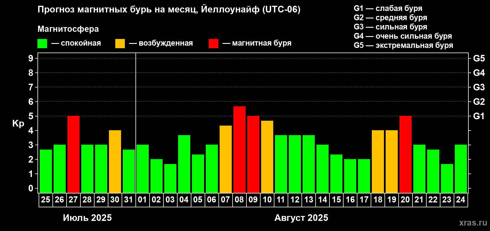 Прогноз максимального суточного геомагнитного индекса Kp на <b>1 месяц</b> (31 день) <b>с 25 июля по 24 августа 2025 г</b>