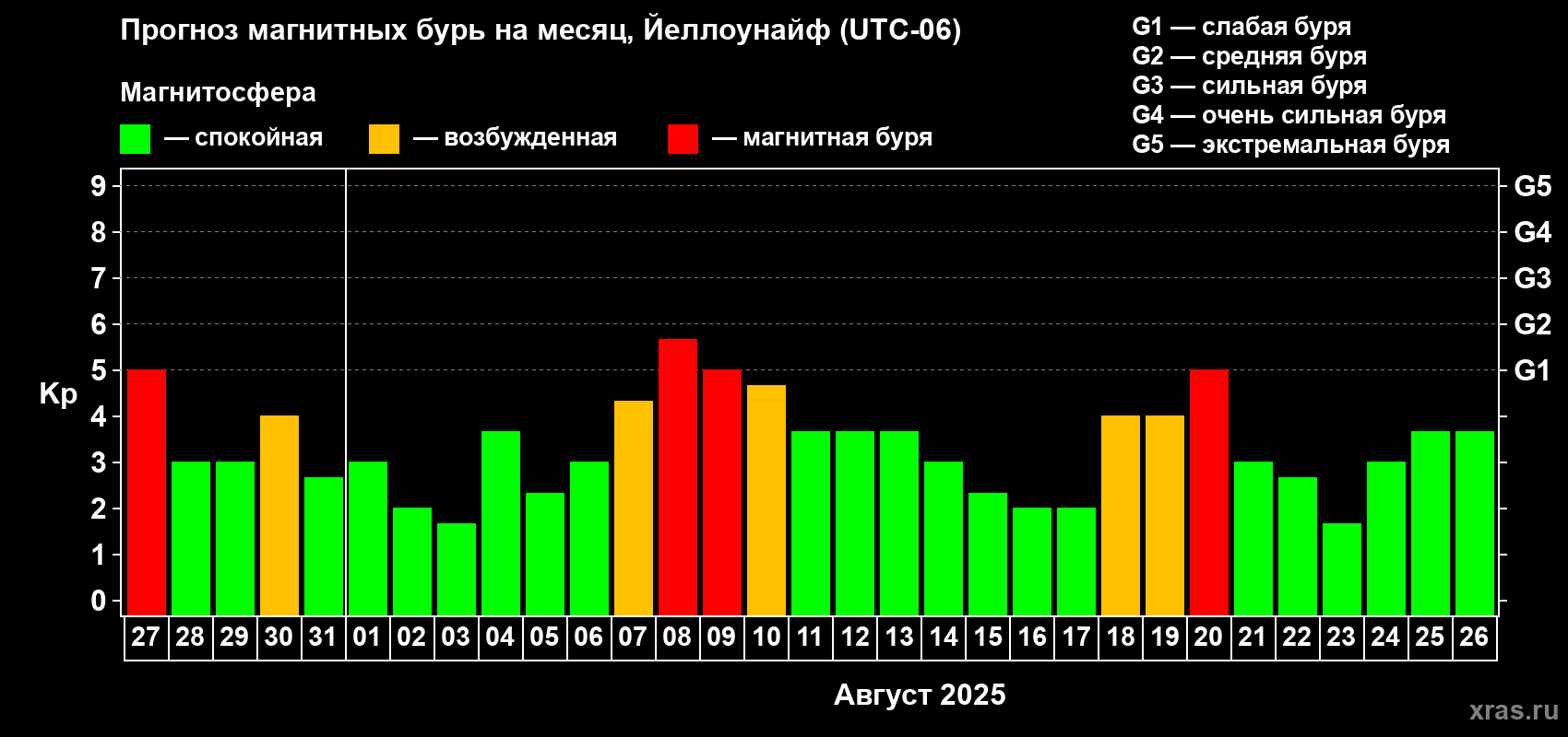 Прогноз максимального суточного геомагнитного индекса Kp на <b>1 месяц</b> (31 день) <b>с 27 июля по 26 августа 2025 г</b>