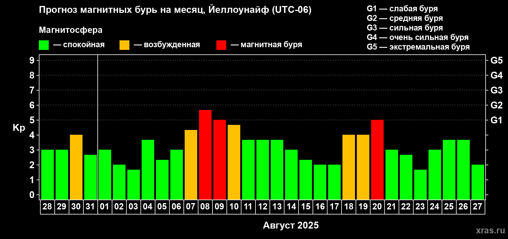 Прогноз максимального суточного геомагнитного индекса Kp на <b>1 месяц</b> (31 день) <b>с 28 июля по 27 августа 2025 г</b>