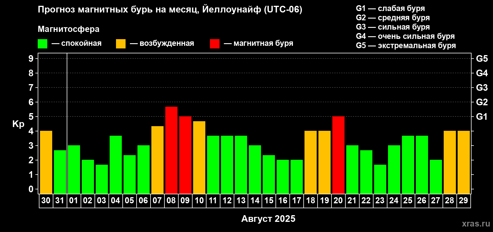 Прогноз максимального суточного геомагнитного индекса Kp на <b>1 месяц</b> (31 день) <b>с 30 июля по 29 августа 2025 г</b>