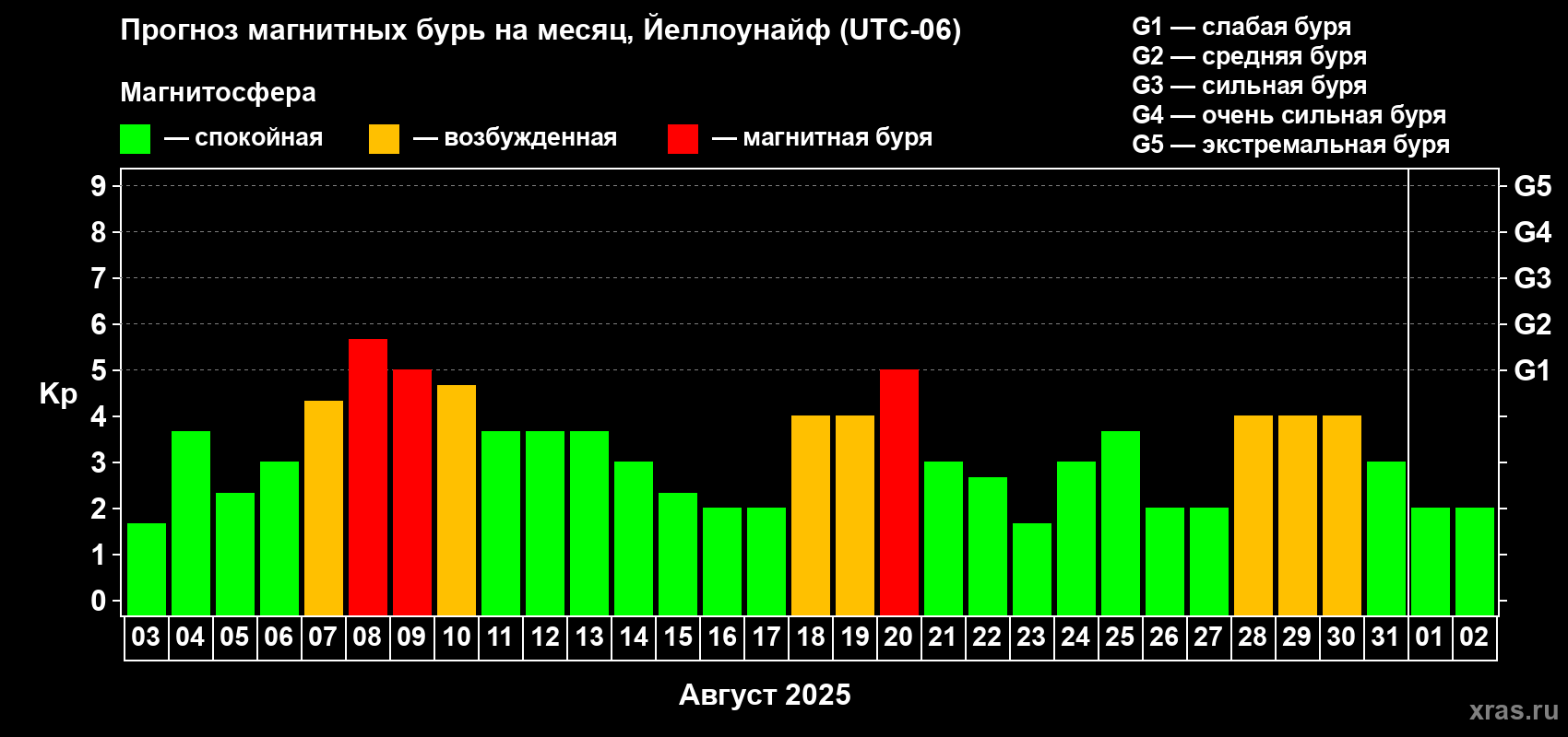 Прогноз максимального суточного геомагнитного индекса Kp на <b>1 месяц</b> (31 день) <b>с 03 августа по 02 сентября 2025 г</b>