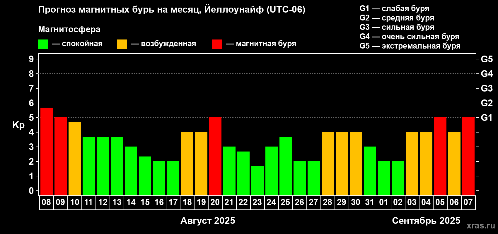 Прогноз максимального суточного геомагнитного индекса Kp на <b>1 месяц</b> (31 день) <b>с 08 августа по 07 сентября 2025 г</b>