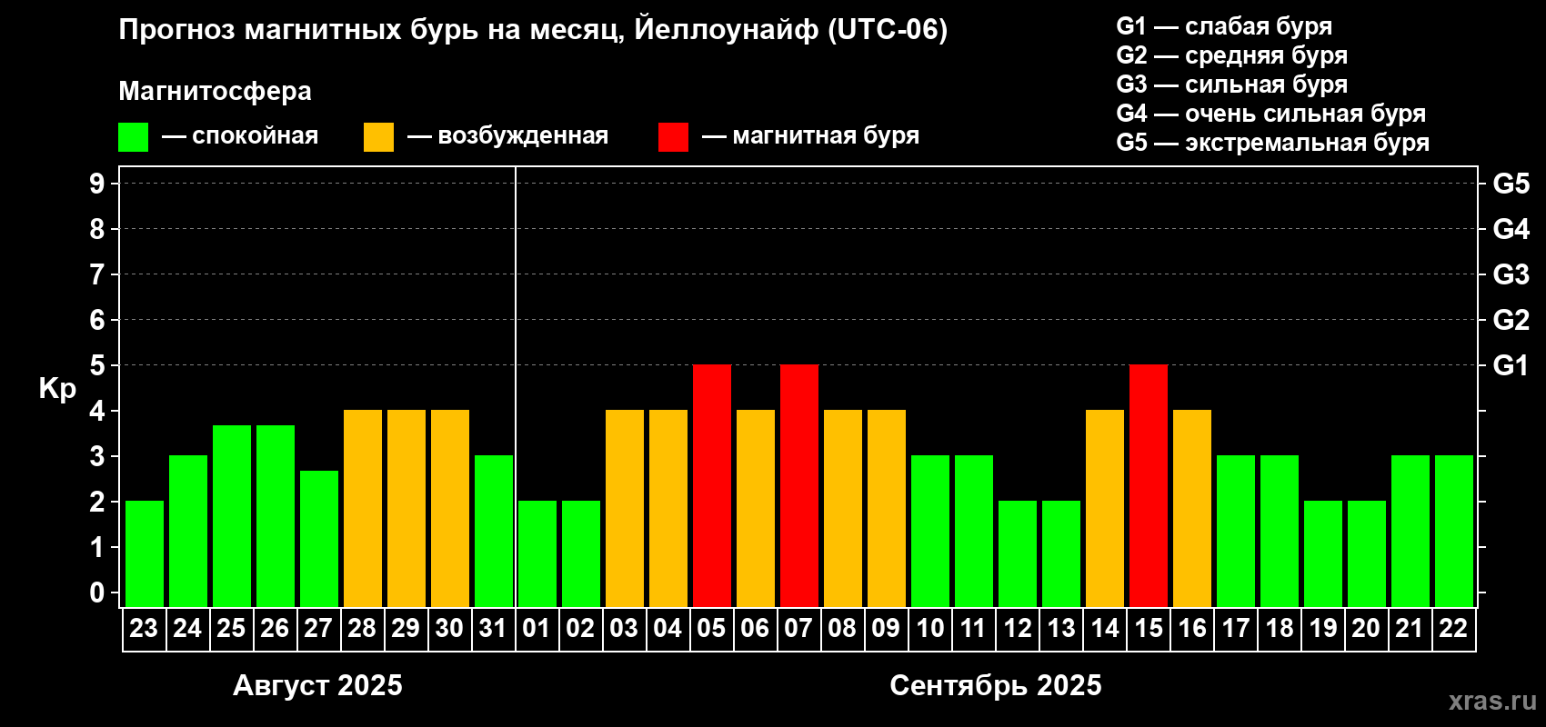 Прогноз максимального суточного геомагнитного индекса Kp на <b>1 месяц</b> (31 день) <b>с 23 августа по 22 сентября 2025 г</b>
