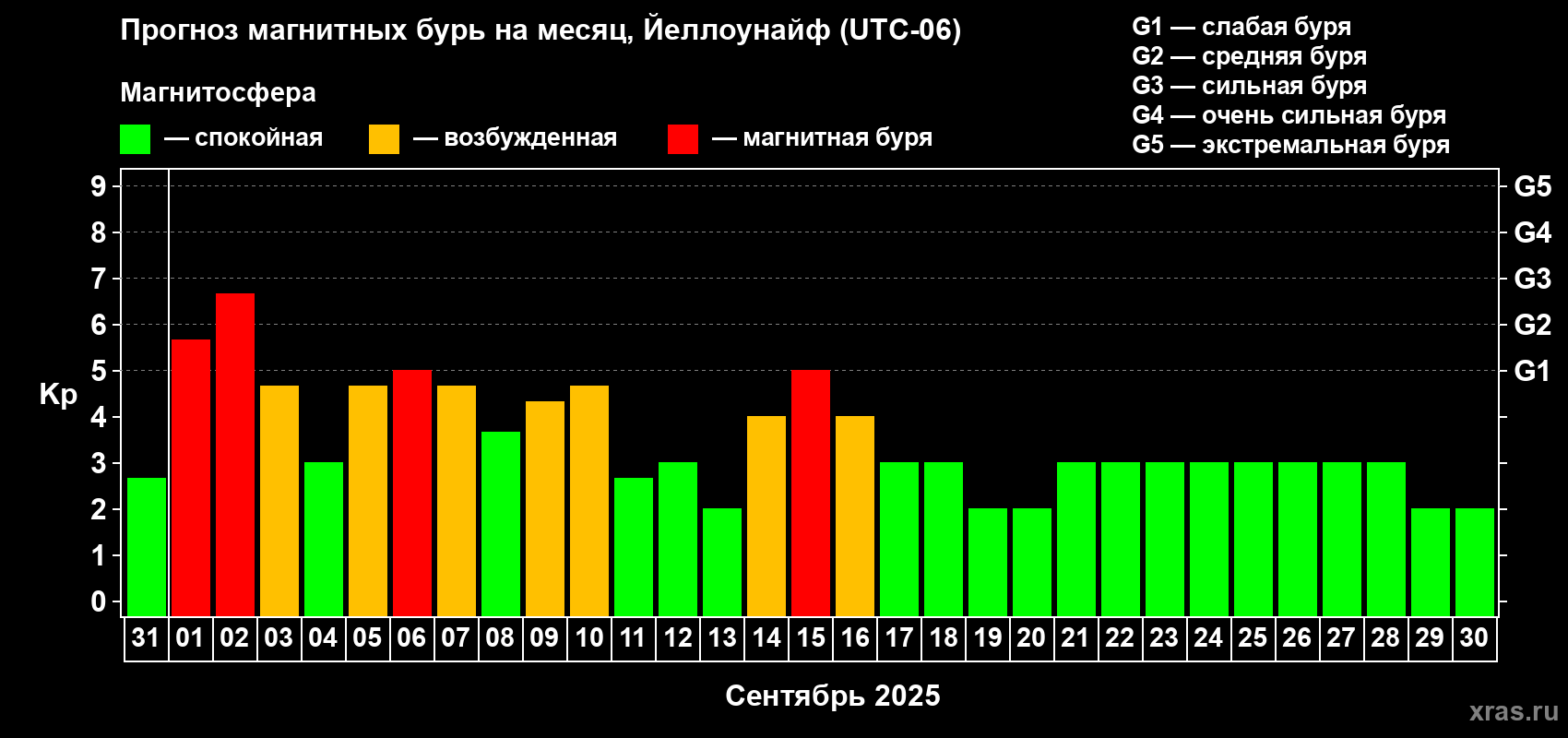 Прогноз максимального суточного геомагнитного индекса Kp на <b>1 месяц</b> (31 день) <b>с 31 августа по 30 сентября 2025 г</b>