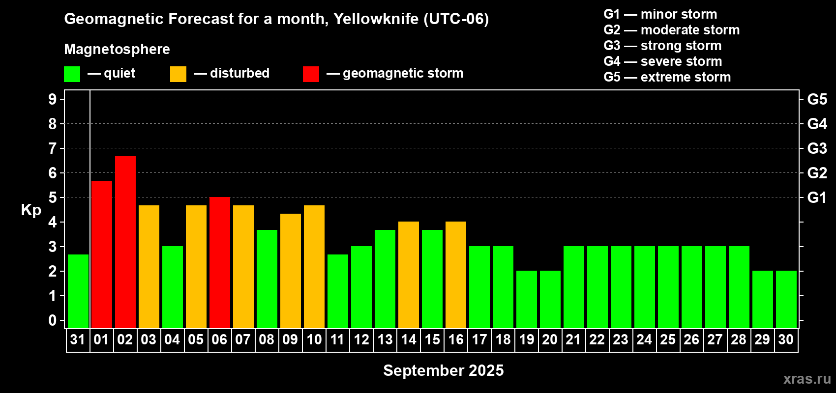 Forecast of the daily maximal value of geomagnetic index Kp for <b>1 month</b> (31 days) <b>from Aug 31, 2025 to Sep 30, 2025</b>