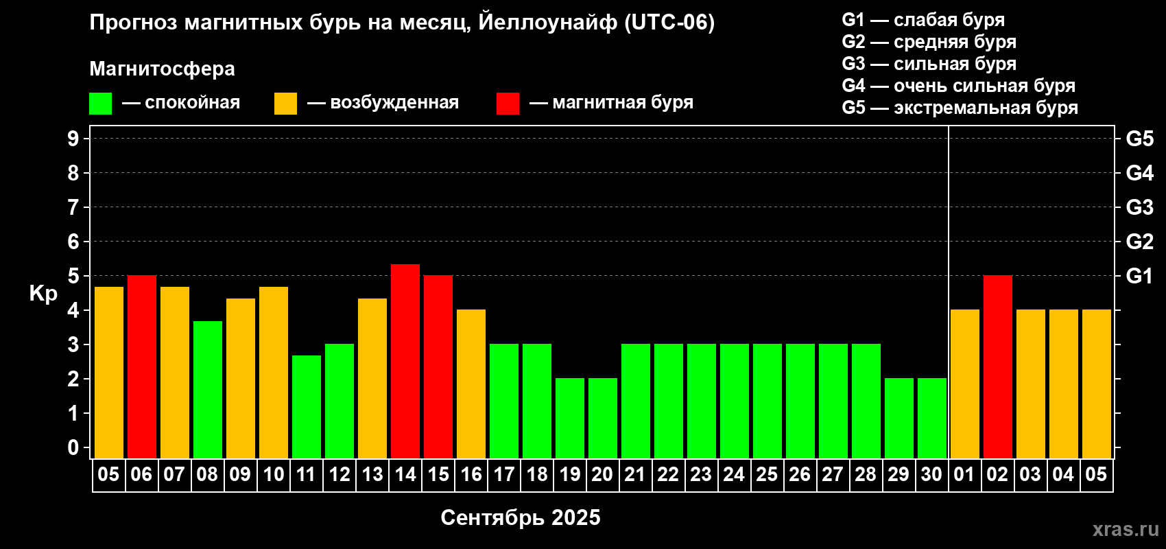 Прогноз максимального суточного геомагнитного индекса Kp на <b>1 месяц</b> (31 день) <b>с 05 сентября по 05 октября 2025 г</b>