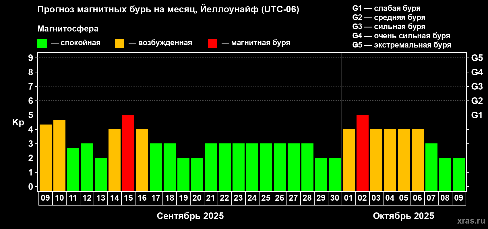 Прогноз максимального суточного геомагнитного индекса Kp на <b>1 месяц</b> (31 день) <b>с 09 сентября по 09 октября 2025 г</b>