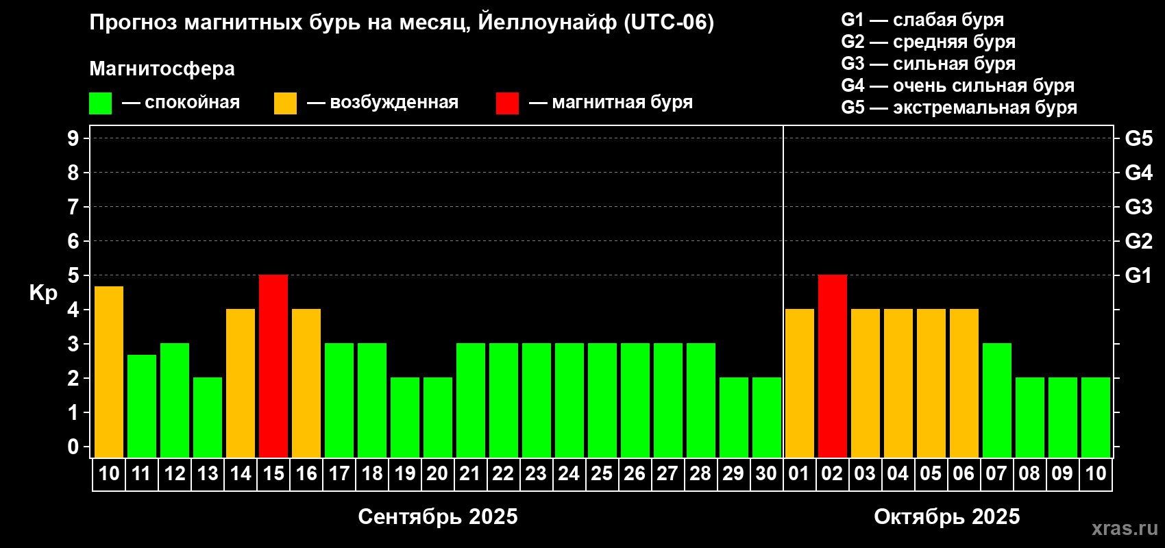 Прогноз максимального суточного геомагнитного индекса Kp на <b>1 месяц</b> (31 день) <b>с 10 сентября по 10 октября 2025 г</b>