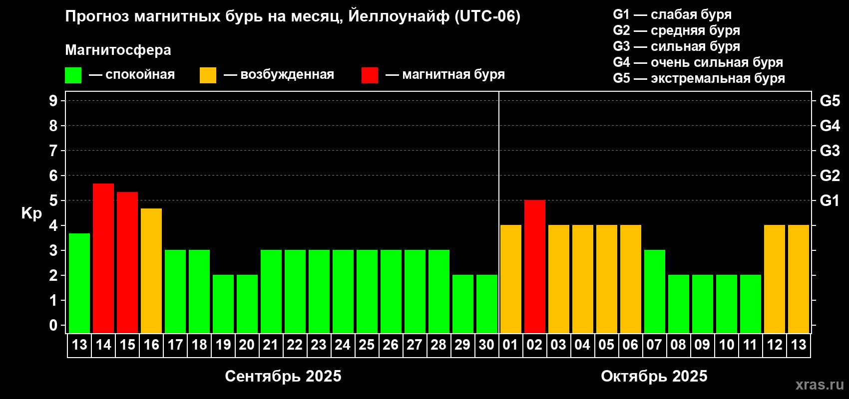 Прогноз максимального суточного геомагнитного индекса Kp на <b>1 месяц</b> (31 день) <b>с 13 сентября по 13 октября 2025 г</b>