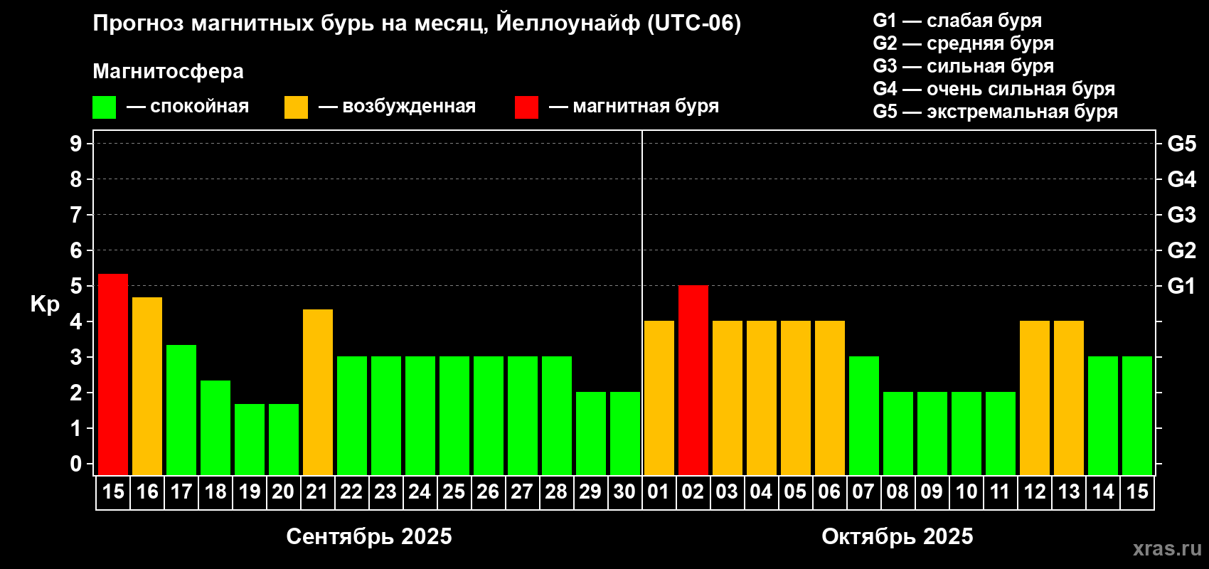 Прогноз максимального суточного геомагнитного индекса Kp на <b>1 месяц</b> (31 день) <b>с 15 сентября по 15 октября 2025 г</b>