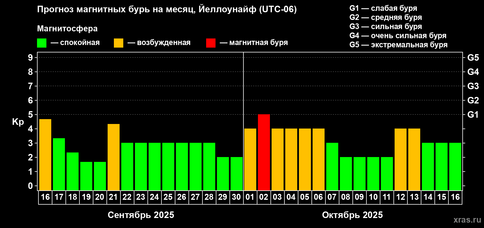 Прогноз максимального суточного геомагнитного индекса Kp на <b>1 месяц</b> (31 день) <b>с 16 сентября по 16 октября 2025 г</b>