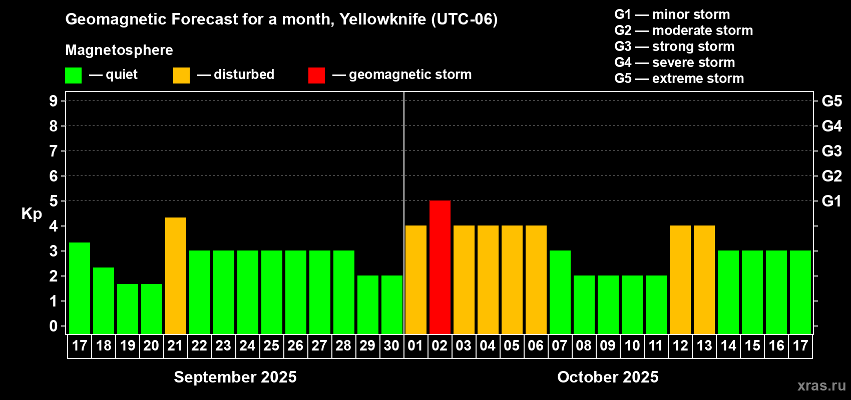 Forecast of the daily maximal value of geomagnetic index Kp for <b>1 month</b> (31 days) <b>from Sep 17, 2025 to Oct 17, 2025</b>