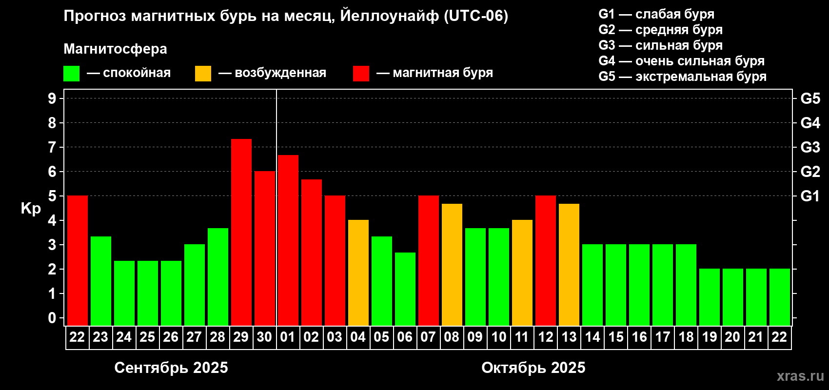 Прогноз максимального суточного геомагнитного индекса Kp на <b>1 месяц</b> (31 день) <b>с 22 сентября по 22 октября 2025 г</b>