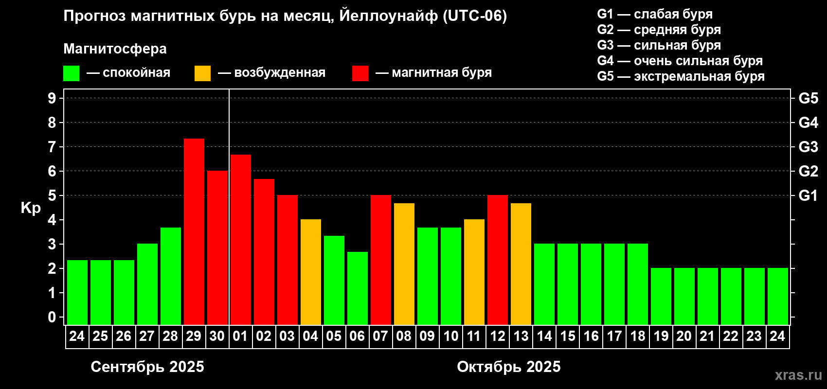 Прогноз максимального суточного геомагнитного индекса Kp на <b>1 месяц</b> (31 день) <b>с 24 сентября по 24 октября 2025 г</b>