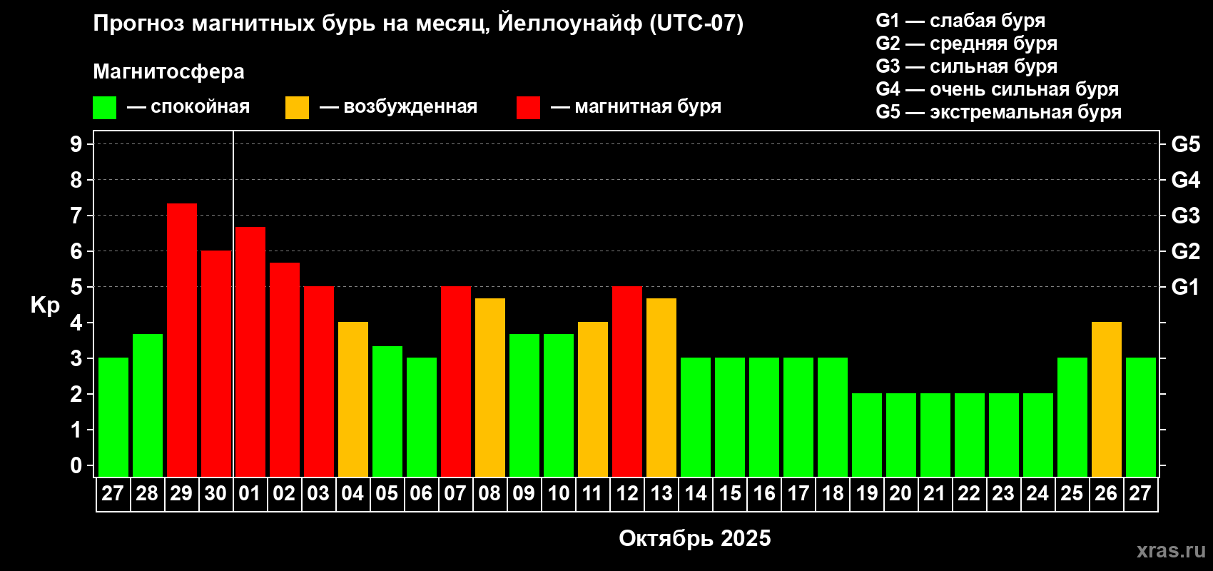 Прогноз максимального суточного геомагнитного индекса Kp на <b>1 месяц</b> (31 день) <b>с 27 сентября по 27 октября 2025 г</b>