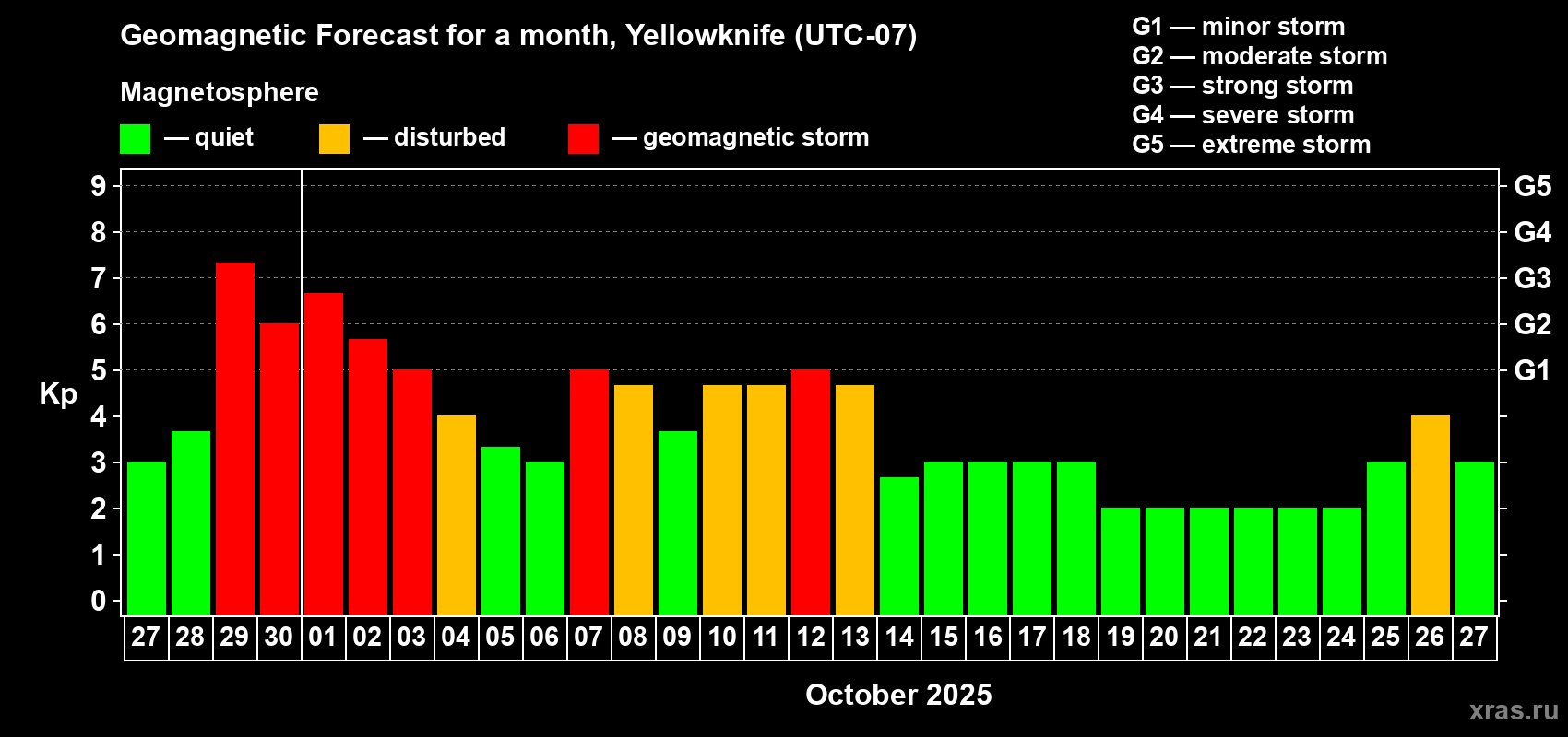 Forecast of the daily maximal value of geomagnetic index Kp for <b>1 month</b> (31 days) <b>from Sep 27, 2025 to Oct 27, 2025</b>