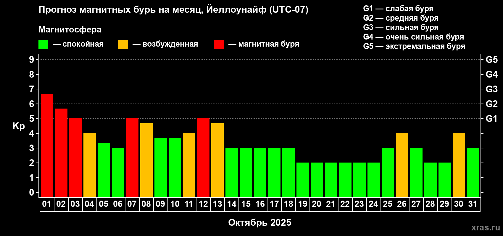 Прогноз максимального суточного геомагнитного индекса Kp на <b>1 месяц</b> (31 день) <b>с 01 октября по 31 октября 2025 г</b>
