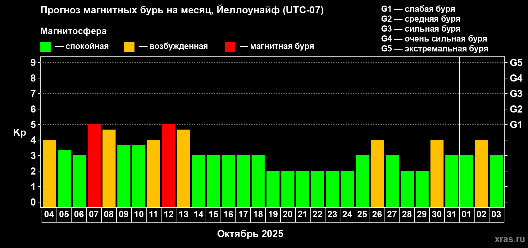 Прогноз максимального суточного геомагнитного индекса Kp на <b>1 месяц</b> (31 день) <b>с 04 октября по 03 ноября 2025 г</b>