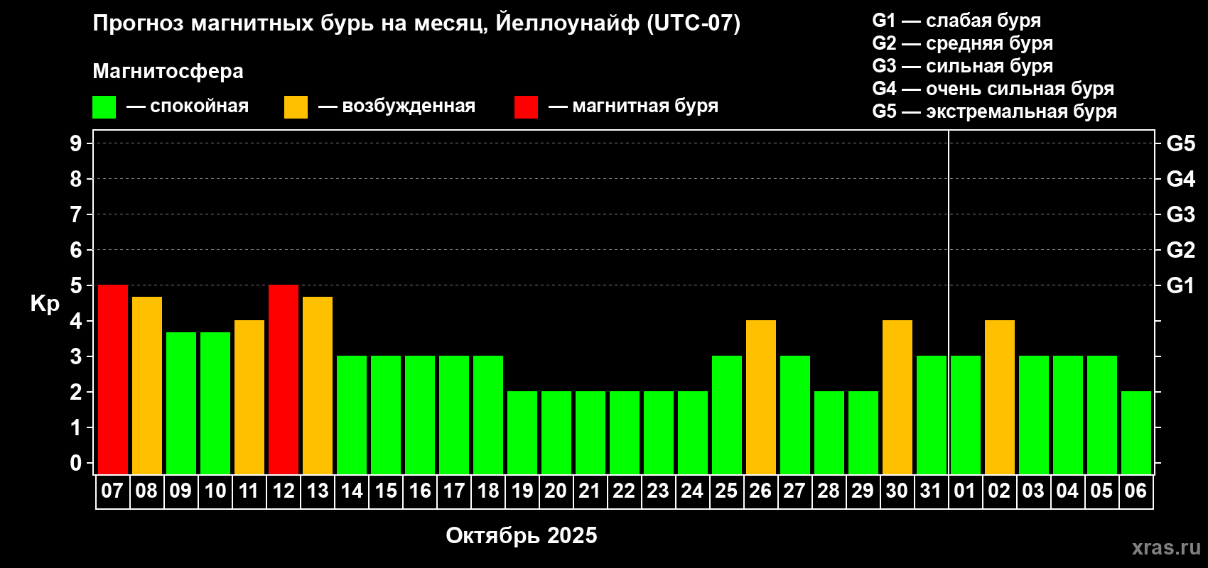 Прогноз максимального суточного геомагнитного индекса Kp на <b>1 месяц</b> (31 день) <b>с 07 октября по 06 ноября 2025 г</b>
