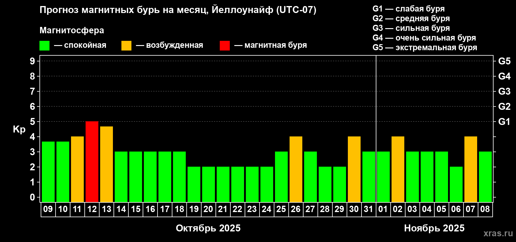 Прогноз максимального суточного геомагнитного индекса Kp на <b>1 месяц</b> (31 день) <b>с 09 октября по 08 ноября 2025 г</b>
