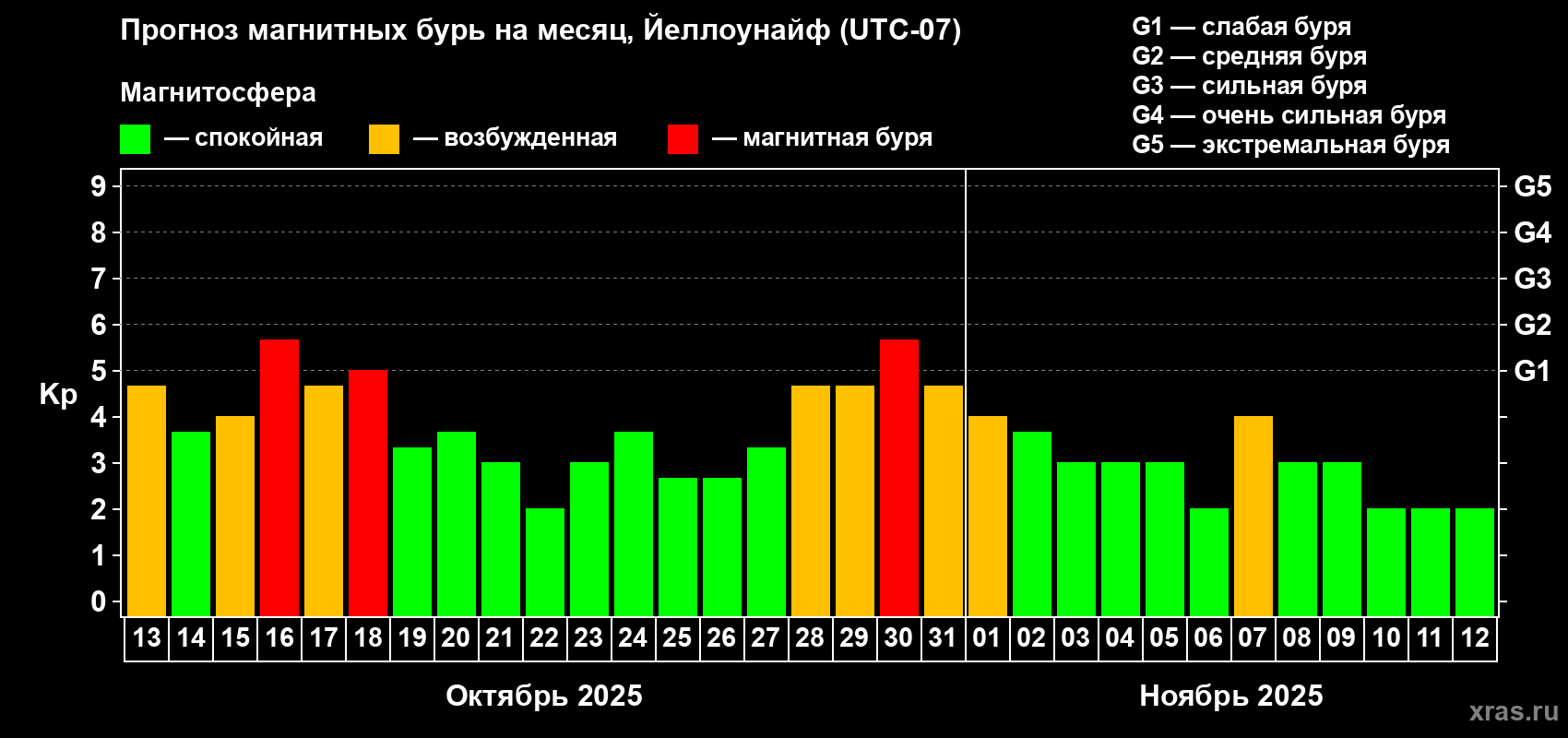 Прогноз максимального суточного геомагнитного индекса Kp на <b>1 месяц</b> (31 день) <b>с 13 октября по 12 ноября 2025 г</b>