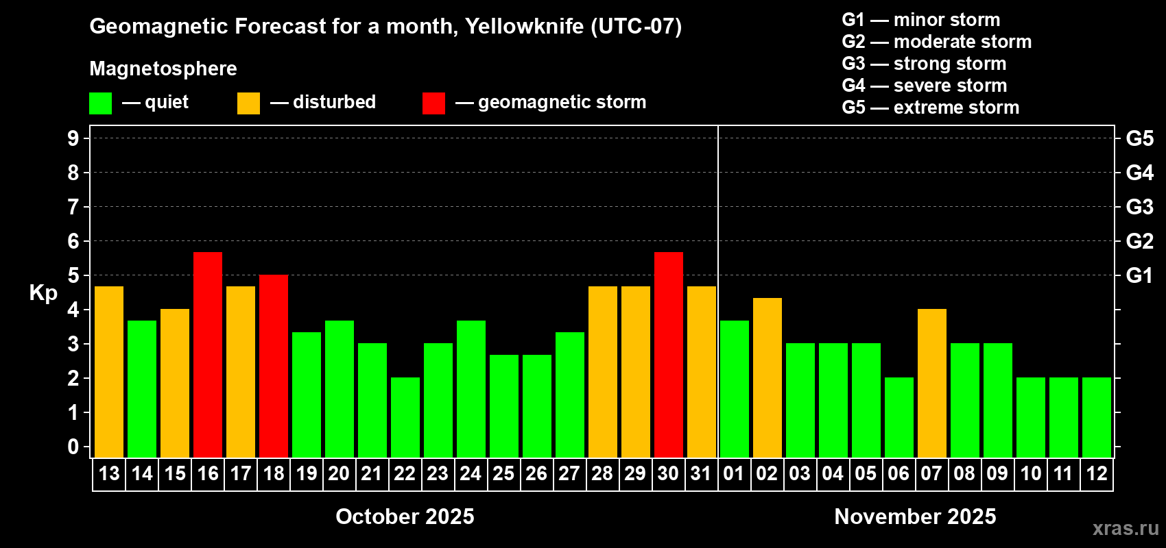 Forecast of the daily maximal value of geomagnetic index Kp for <b>1 month</b> (31 days) <b>from Oct 13, 2025 to Nov 12, 2025</b>