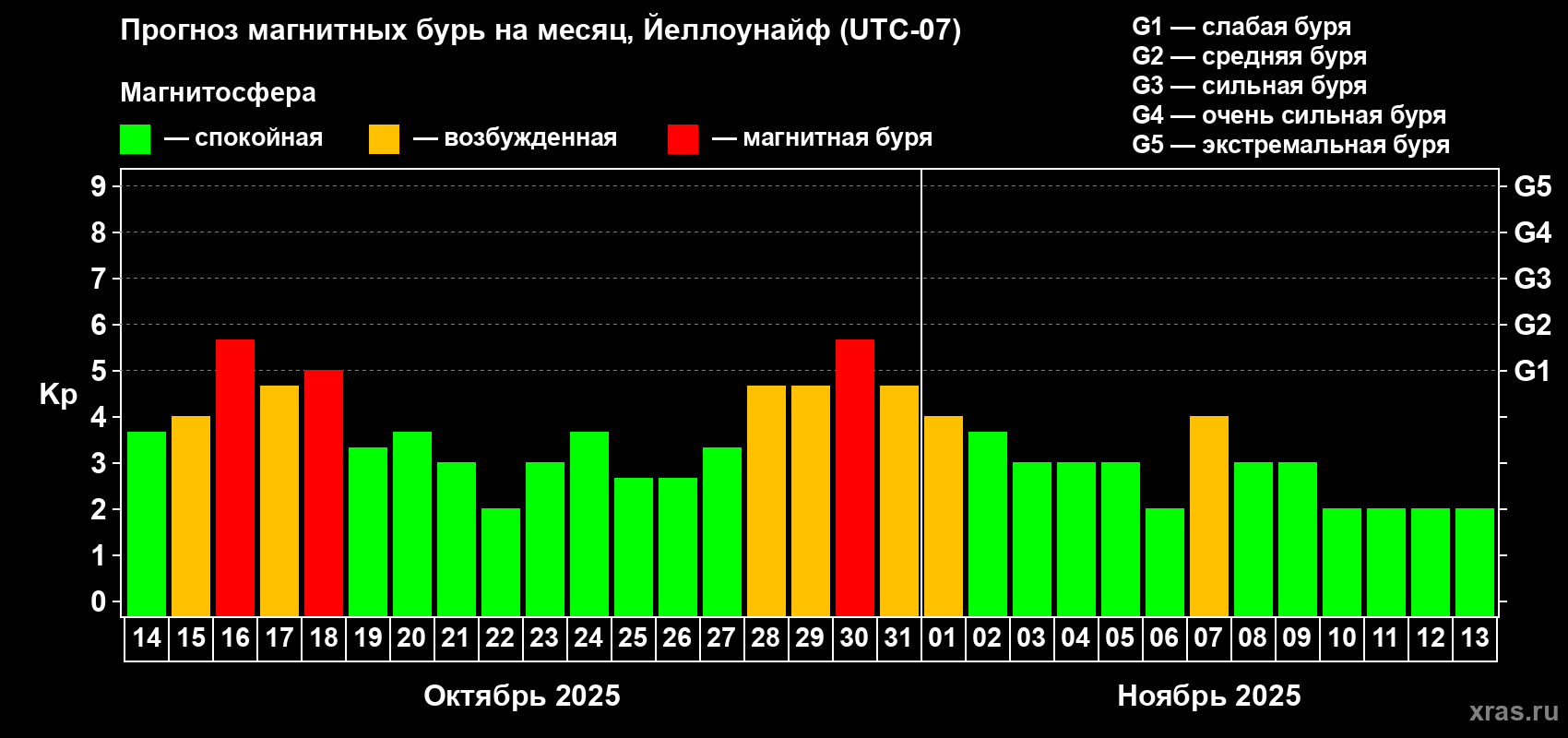 Прогноз максимального суточного геомагнитного индекса Kp на <b>1 месяц</b> (31 день) <b>с 14 октября по 13 ноября 2025 г</b>
