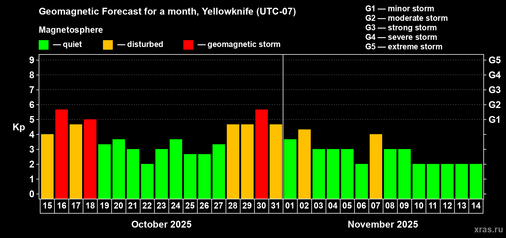 Forecast of the daily maximal value of geomagnetic index Kp for <b>1 month</b> (31 days) <b>from Oct 15, 2025 to Nov 14, 2025</b>
