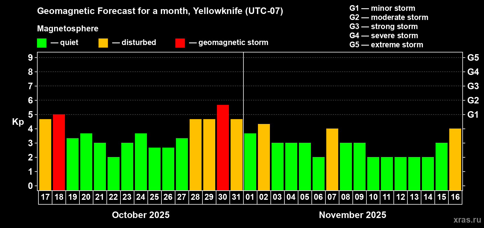 Forecast of the daily maximal value of geomagnetic index Kp for <b>1 month</b> (31 days) <b>from Oct 17, 2025 to Nov 16, 2025</b>