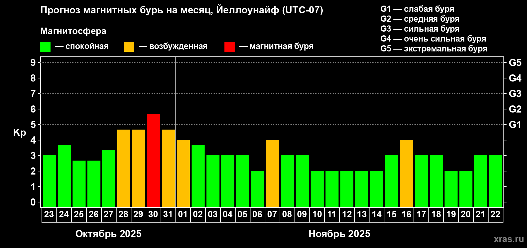 Прогноз максимального суточного геомагнитного индекса Kp на <b>1 месяц</b> (31 день) <b>с 23 октября по 22 ноября 2025 г</b>