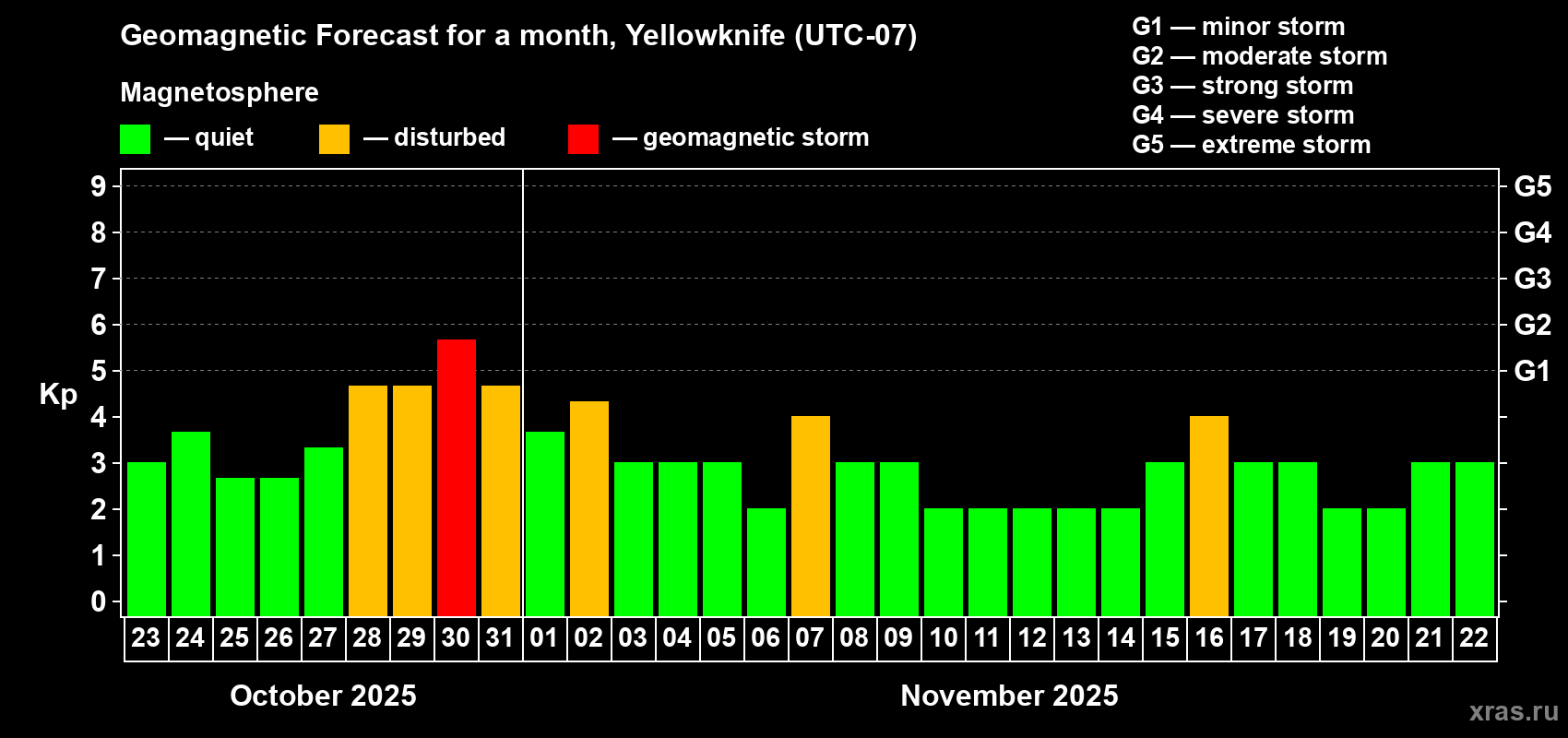 Forecast of the daily maximal value of geomagnetic index Kp for <b>1 month</b> (31 days) <b>from Oct 23, 2025 to Nov 22, 2025</b>