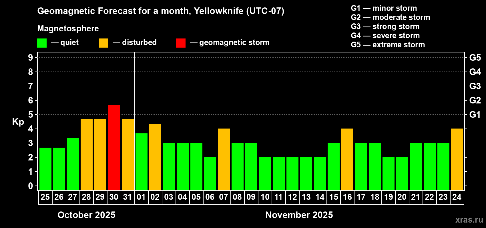 Forecast of the daily maximal value of geomagnetic index Kp for <b>1 month</b> (31 days) <b>from Oct 25, 2025 to Nov 24, 2025</b>
